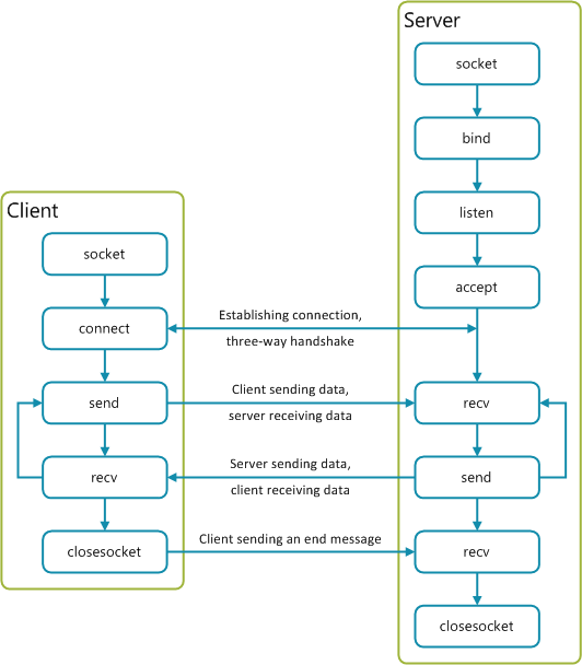 Sockets Model