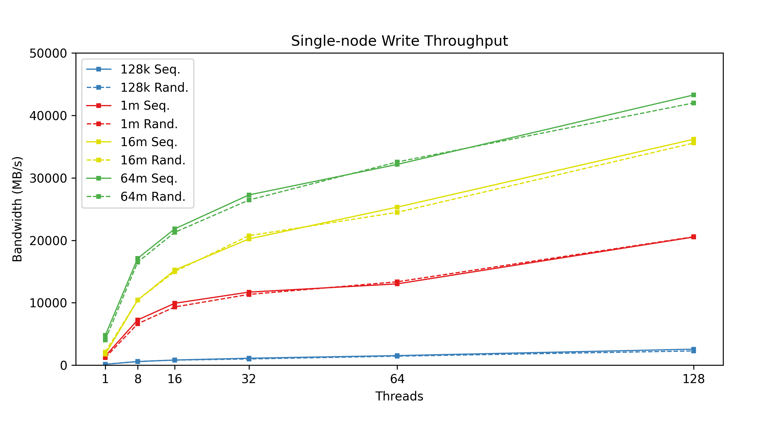 Grenoble Write Performance